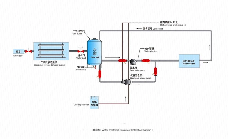 Top Quality Commercial Industrial Dyh Water Treatment/Pipeline Disinfection Series Ozone Generator